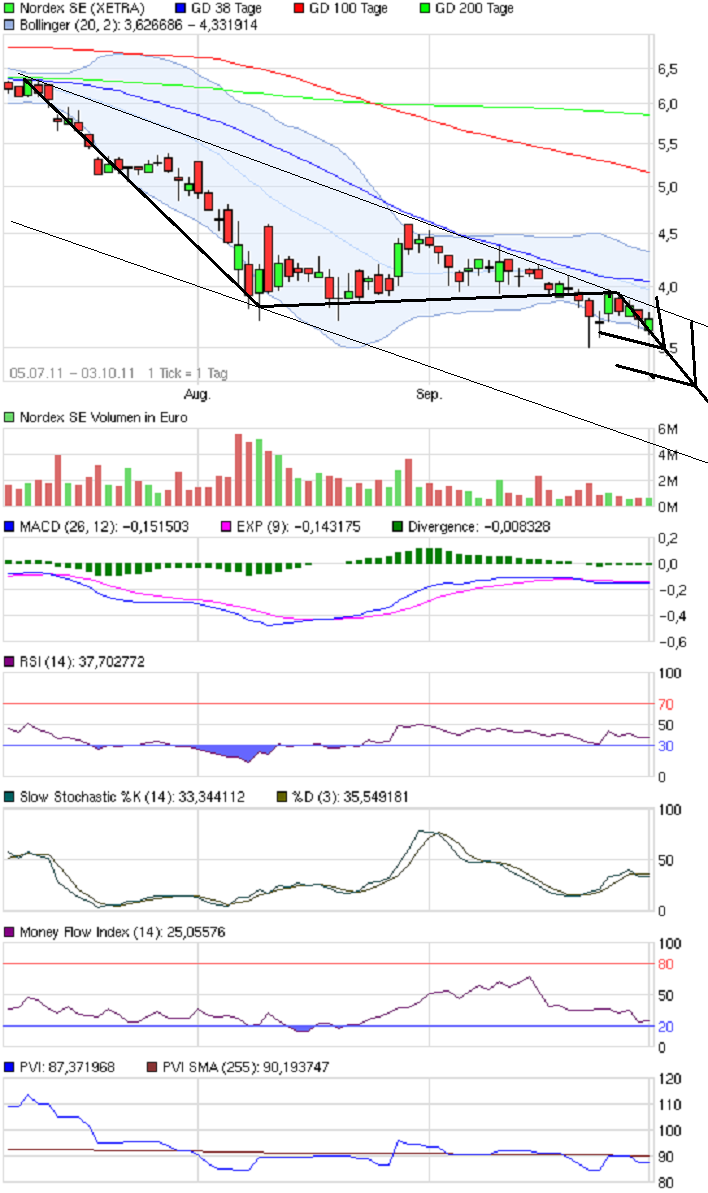 Nordex Underperformer 2011 444796