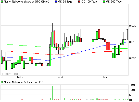$$ Nortel Networks zum Pennykracher $$ 606930