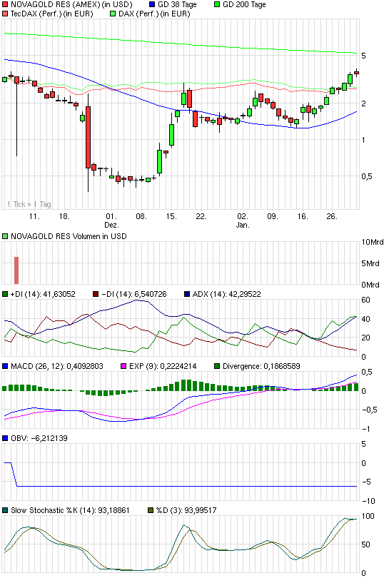 NovaGold- gutes Chance/Risiko Verhältnis 213961