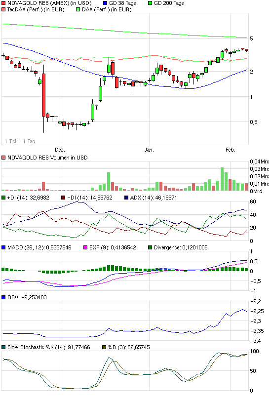 NovaGold- gutes Chance/Risiko Verhältnis 215256