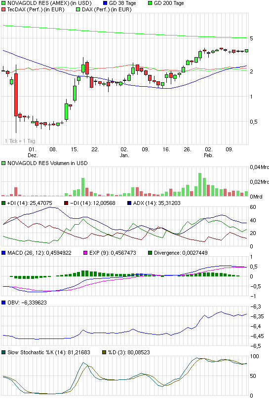 NovaGold- gutes Chance/Risiko Verhältnis 216821