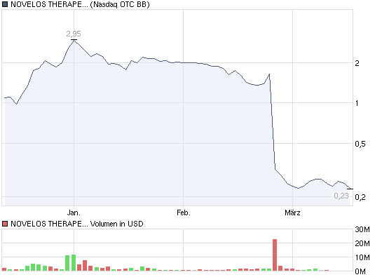 NOVELOS THERAPEUTICS INC Blockbuster oder nichr?! 306714