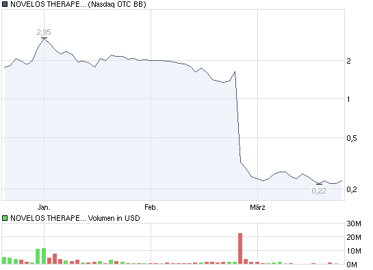 NOVELOS THERAPEUTICS INC Blockbuster oder nichr?! 308445