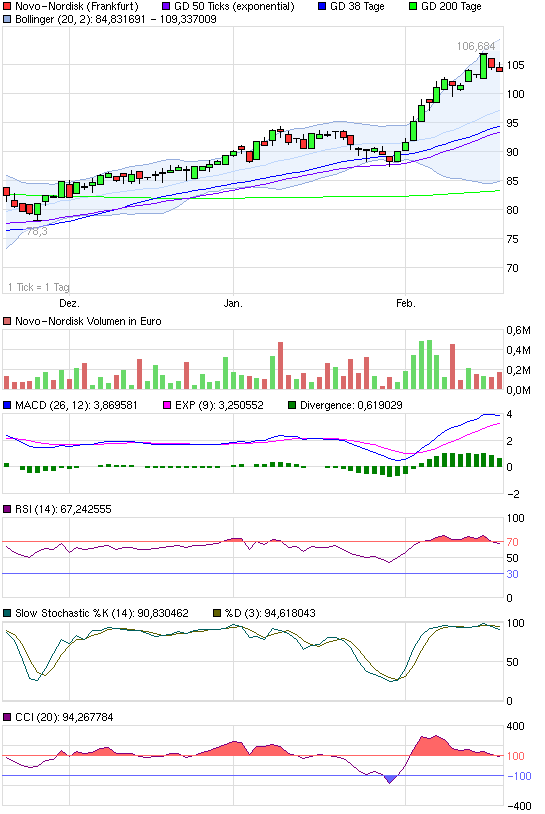 Novo-Nordisk - Insulinpräparate 486688