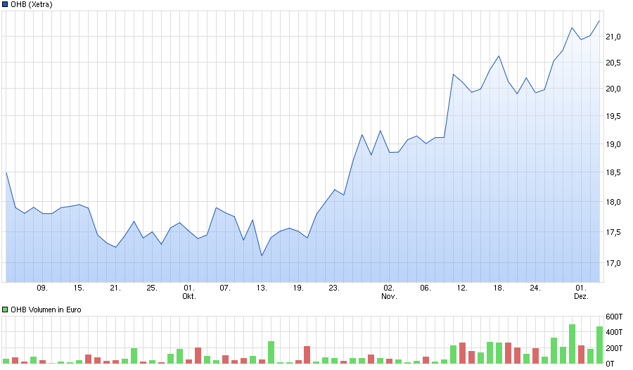 OHB Technology : anschauen , Hightechplayer .. 876030