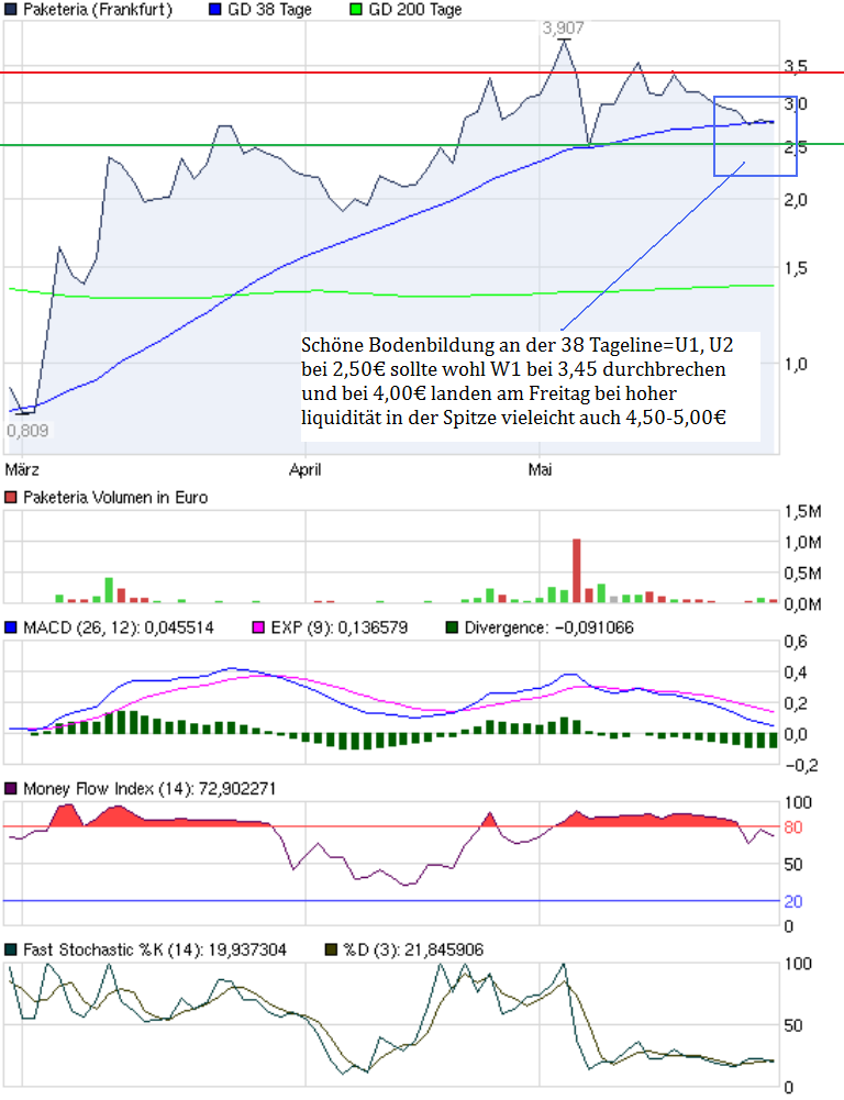 Was steckt hinter dem Paketeria AG Anstieg? 407066
