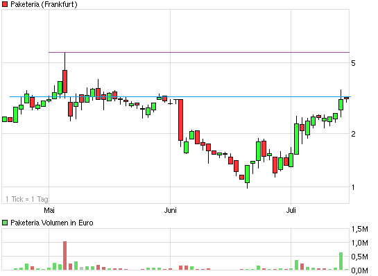 Was steckt hinter dem Paketeria AG Anstieg? 421023