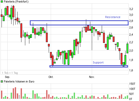 Was steckt hinter dem Paketeria AG Anstieg? 461029