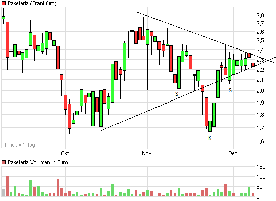 Was steckt hinter dem Paketeria AG Anstieg? 465613