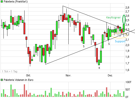 Was steckt hinter dem Paketeria AG Anstieg? 466856