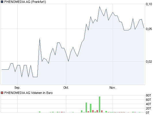 Deutsche Pennystocks, die die Welt nicht braucht 359814