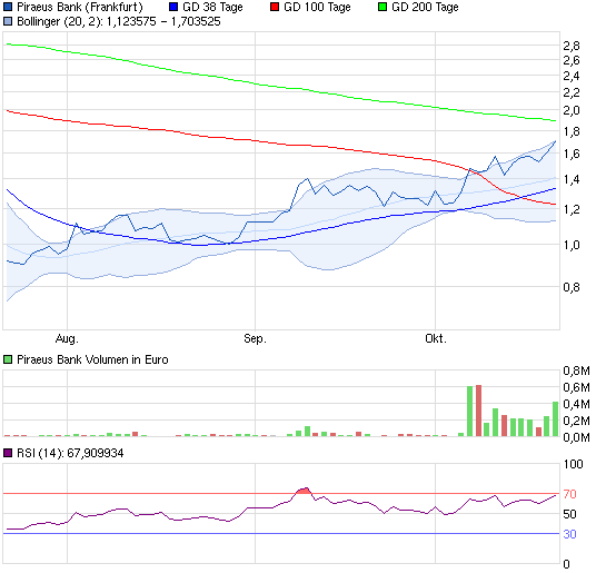Piraeus Bank nach Kapitalerhöung -100 % möglich- 655872