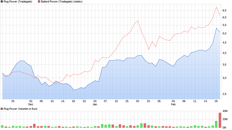 Plug Power - Brennstoffzellen 1161288