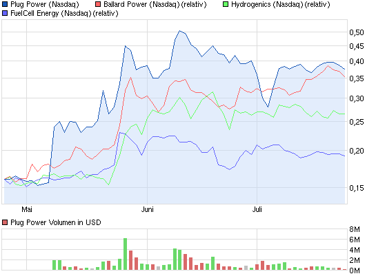Plug Power - Brennstoffzellen 626983