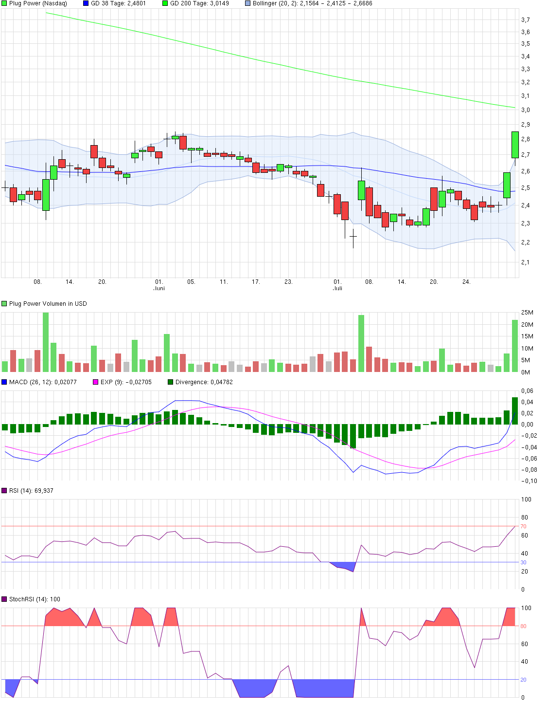 Plug Power - Brennstoffzellen 846318