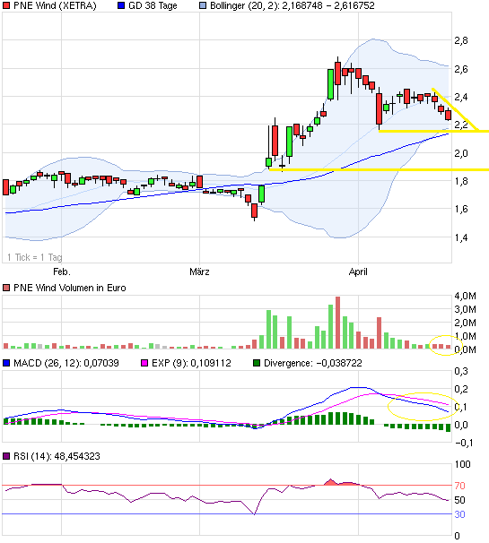 PNE Wind AG - WindStärke 12 397121