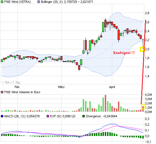 PNE Wind AG - WindStärke 12 397381