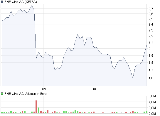 PNE Wind AG - WindStärke 12 250299