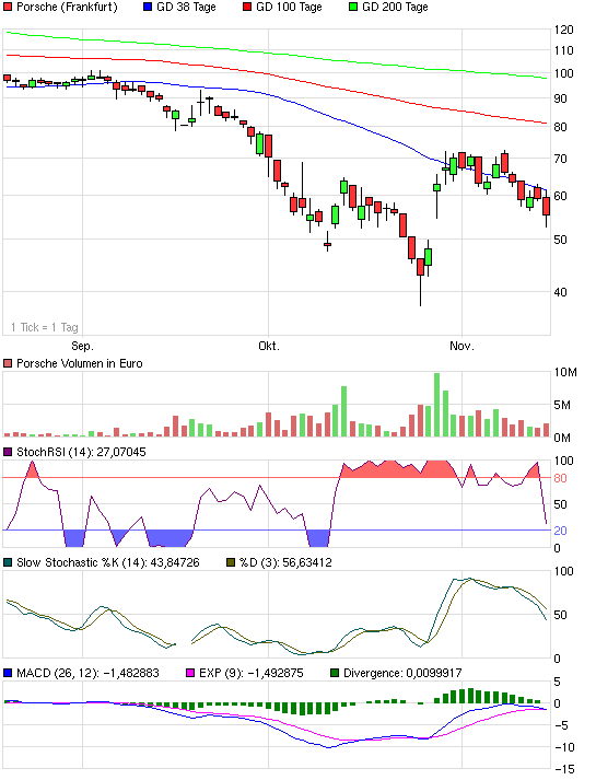 Porsche: verblichener Ruhm ? 200158
