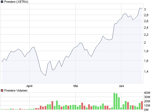 Zukunftsaussichten Premiere ! Kursentwicklung ! 238357