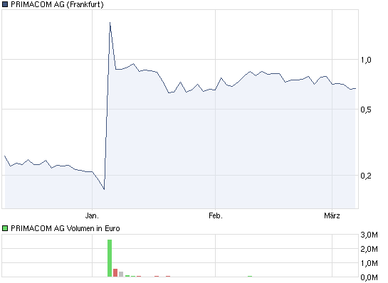 Concord Investment kurz vorm Start... 386808