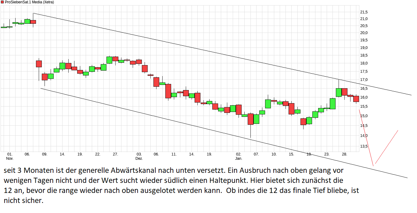Starke Zukunft für P7Sat1 1094086