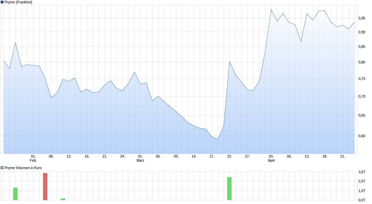 Pryme Plastikrecycling 1369349