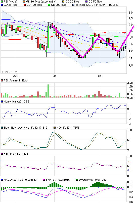 PSI AG: Die Zahlen ( WKN: A0Z1JH ) 516661