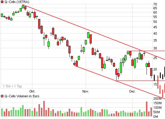 Q-Cells , der Solarzellenriese 205144