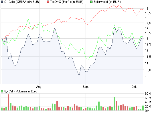  * * SUPER NEWS ZU SOLARWORLD * * 265207