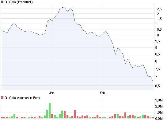 Q-Cells , der Solarzellenriese 303056