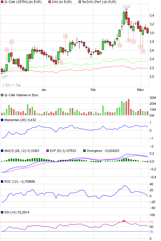 Q-Cells - der Krisegewinner in Deutschland! Warum? 386264