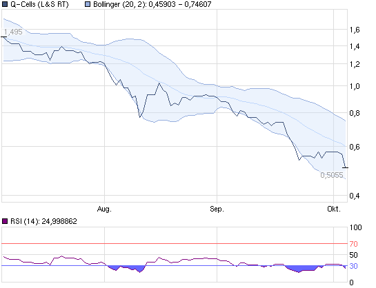 Q-Cells , der Solarzellenriese 445111