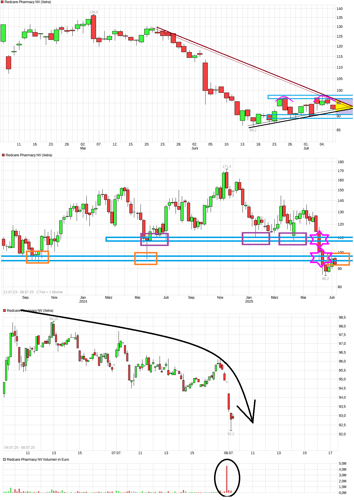 Redcare Pharmacy N.V ( Shop Apotheke) 1487512