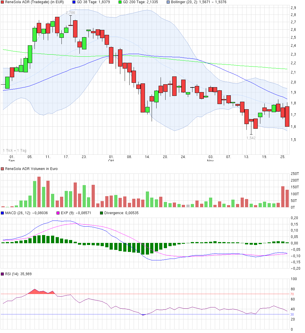 RENESOLA startet 776413