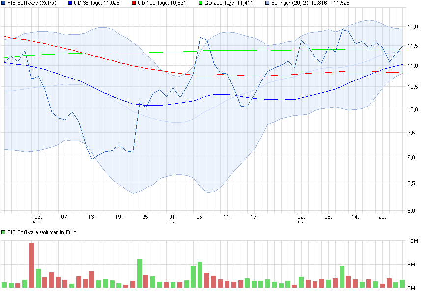 RIB Software AG 792978