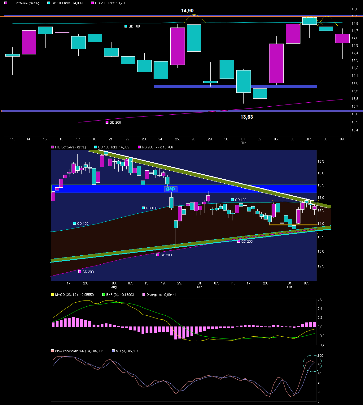 RIB Software AG 864142