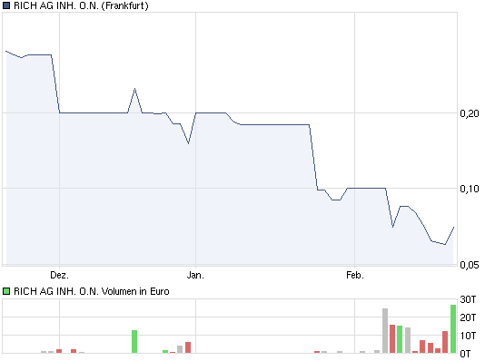 Rich AG: Sekt in Dosen 382253