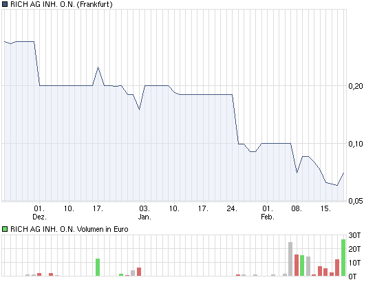 Rich AG: Sekt in Dosen 382587