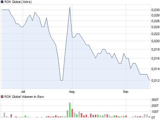 Pures Dynamit 300% +x möglich 537607