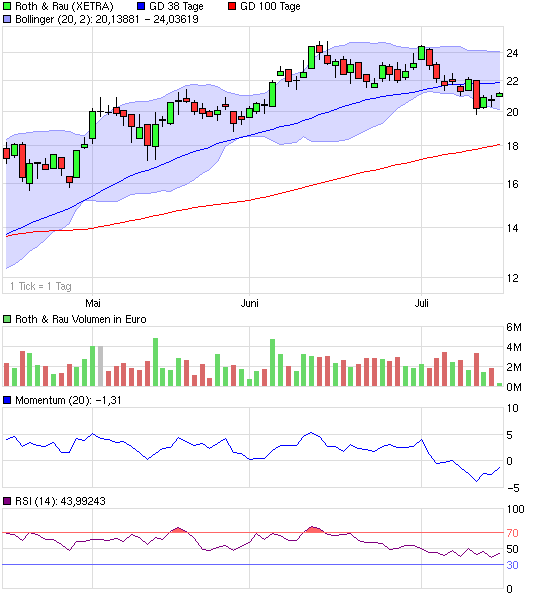 Roth & Rau AG 245510