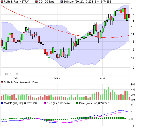 Roth & Rau AG 228790