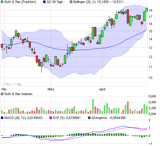 Roth & Rau AG 230377