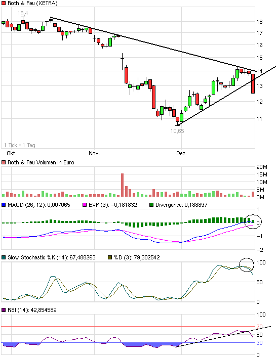 ** News zu Roth & Rau ** (SPAM-FREE) 368910