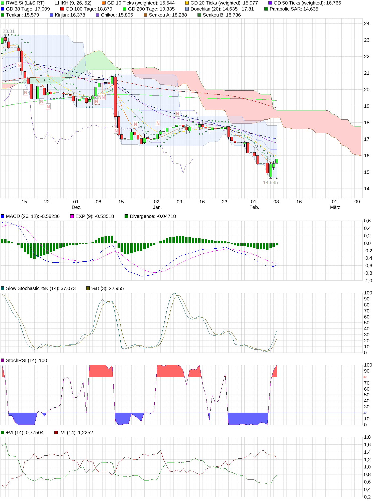 RWE/Eon - sell out beendet? 1039716