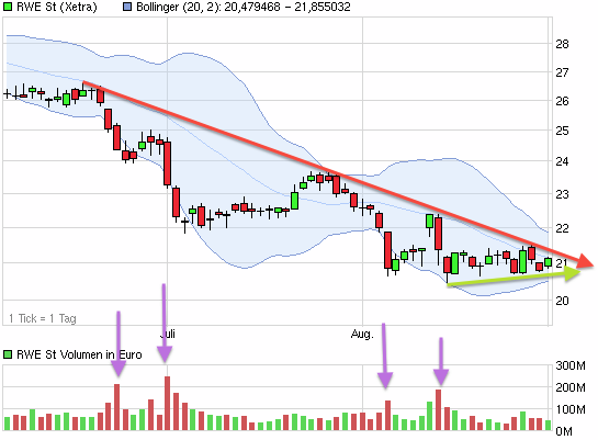 E.on SE - Chance oder Risiko 640205