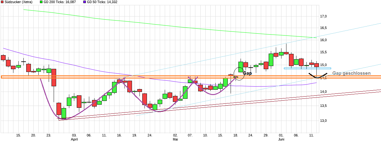 (Süd)zucker fürs Depot, ausgebombt und lecker 1059048