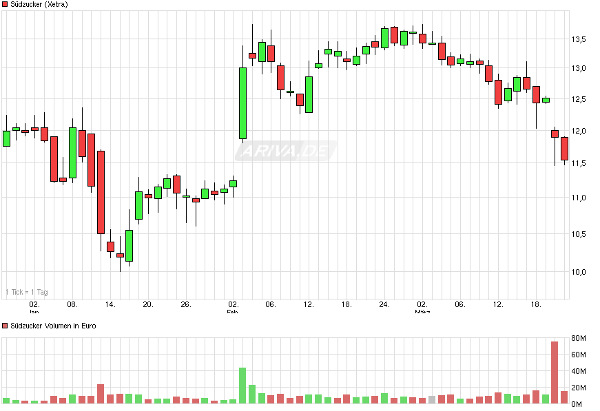 (Süd)zucker fürs Depot, ausgebombt und lecker 811338