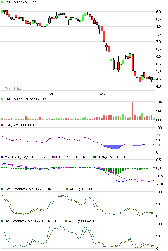 SAF Holland: Was tun? Abwarten? Insolvenz? 434873