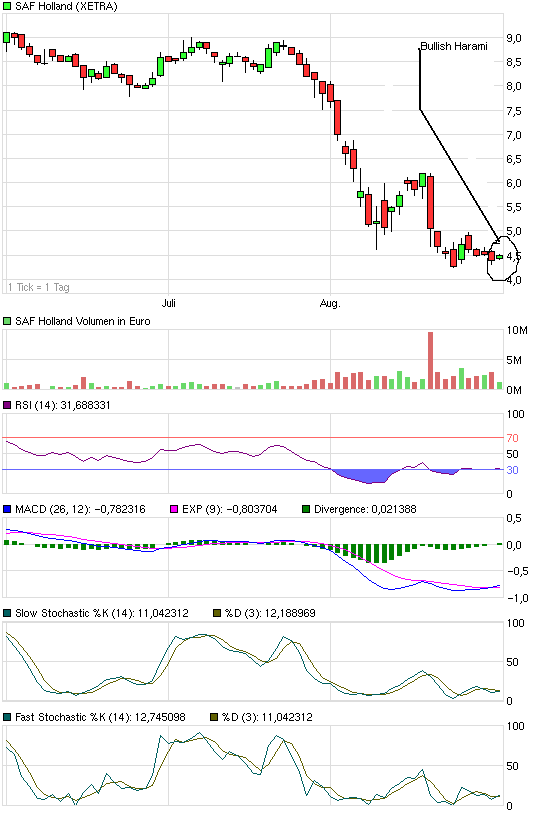 SAF Holland bei 1,75 kaufen ?? 435124